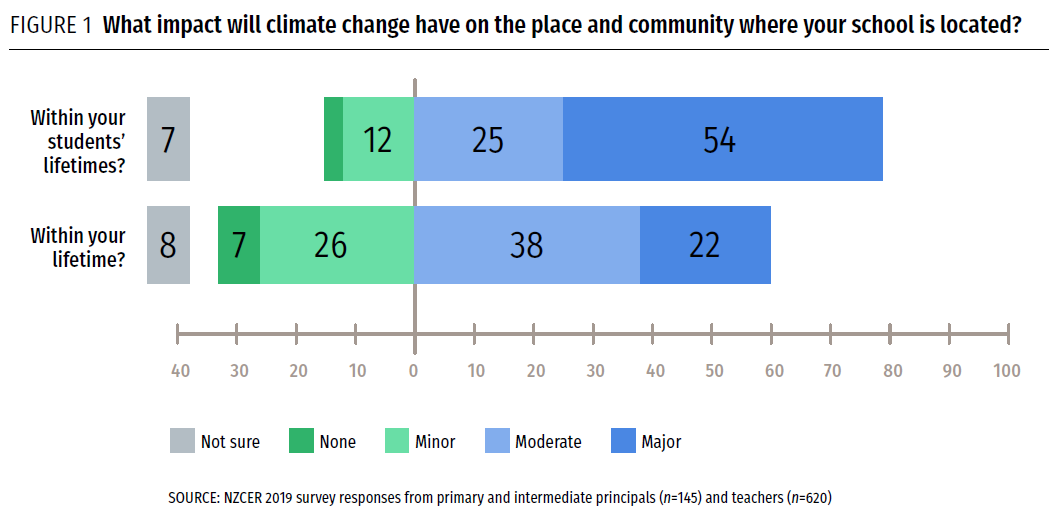 Graph showing princial responses to What impact will climate change have in your student's lifetime